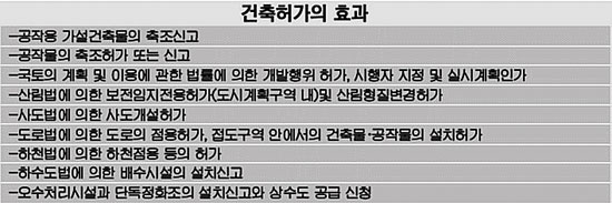[알기쉬운 부동산](34)건축허가권자와 허가의 대상