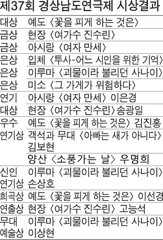 제37회 경남연극제 시상결과표.jpg