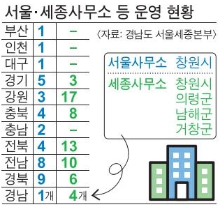 지난해 11월 기준 세종사무소 운영 현황. /경남도민일보 DB