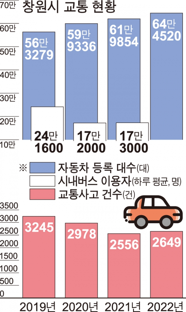 창원시 교통 관련 현황