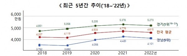 최근 5년간 경남도 농가소득 추이 그래프. /통계청