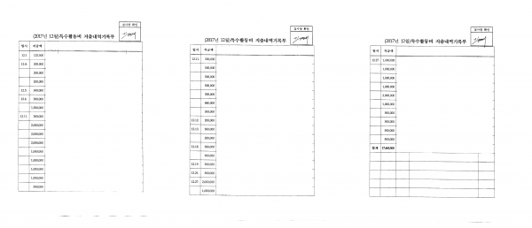 창원지검은 제34대 김영대 지검장 재임 기간이자 시기상 연말인 2017년 12월에만 특수활동비 3096만 5500원을 쓴 것으로 나타났다. 특활비 월별 전체 내역을 보여주는 지출내역기록부에는 총액이 1746만 5500원으로 적혀 있지만, 함께 첨부된 집행내용확인서 42장에 적힌 금액을 모두 합해보니 3096만 5500원이 나왔다.