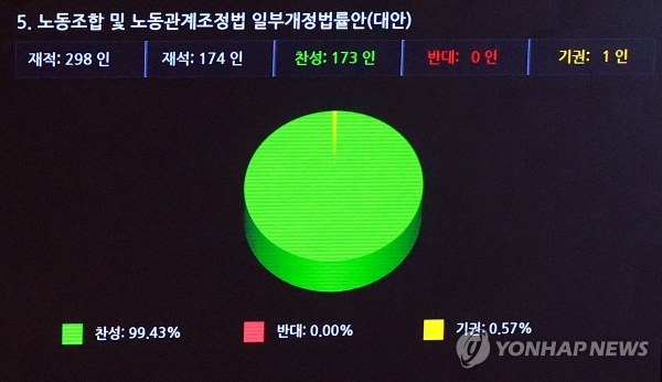 9일 국회에서 열린 본회의에서 노동조합 및 노동관계조정법 일부개정법률안이 가결되고 있다. /연합뉴스