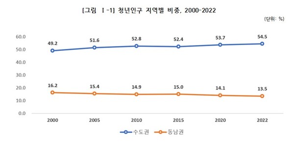 동남지방통계청이 발표한 동남권 청년인구 비중. 경남지역도 감소하고 있다. /동남지방통계청