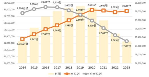 수도권과 비수도권 인구 격차가 갈수록 커지고 있다. /행정안전부