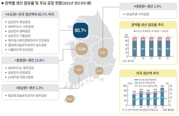 반도체 권역별 생산 점유율 및 주요공장 현황. /통계청 자료 한국은행 정리