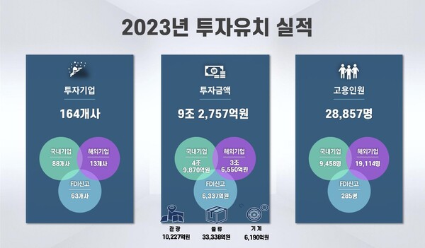 경남도가 발표한 2023년 투자유치 실적. /경남도