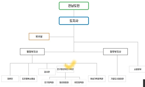 전남도는 전국에서 처음으로 '인구청년이민국'을 만들었다. 조직도 모습. /전남도청 누리집