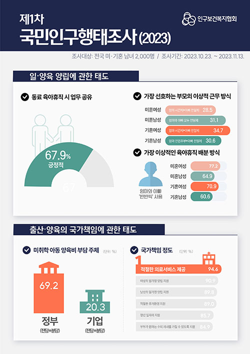 인구보건복지협회가 3월 26일 발표한 '1차 국민인구행태조사(2023년)' 결과. /인구보건복지협회