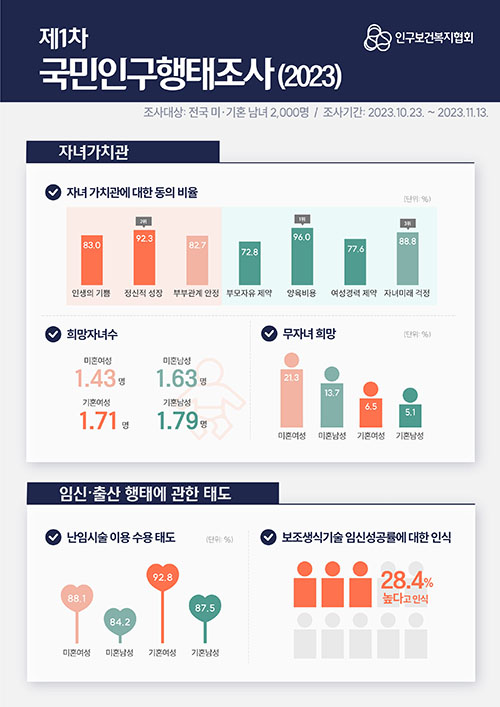 인구보건복지협회는 지난 3월 26일 미.기혼 남녀 각 500명을 대상으로 전화면접조사를 했다. /인구보건복지협회