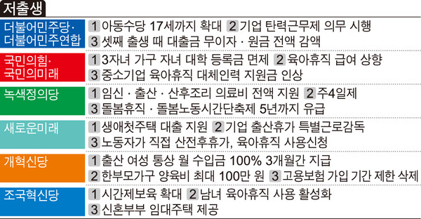 정당별 총선 저출생 대책 공약