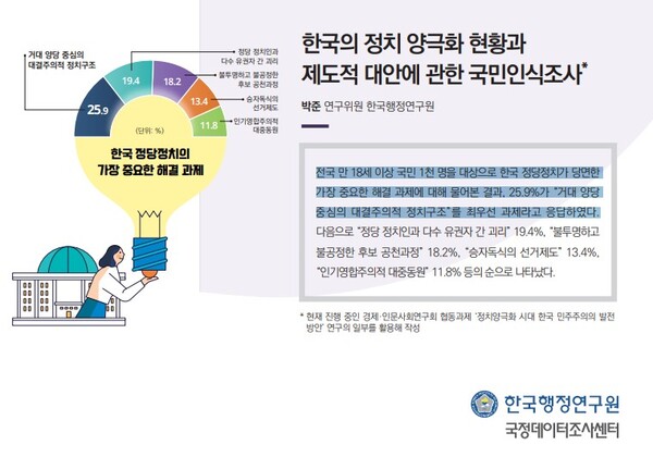 한국행정연구원이 지난해 발표한 국민인식조사에서 한국 정당정치 해결 1순위는 거대 양당 중심 정치구조였다. /한국행정연구원