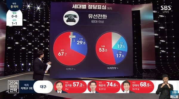 SBS가 방송 3사 출구조사 결과를 바탕으로 세대별 정당표심을 방송하는 장면. /SBS유튜브 갈무리