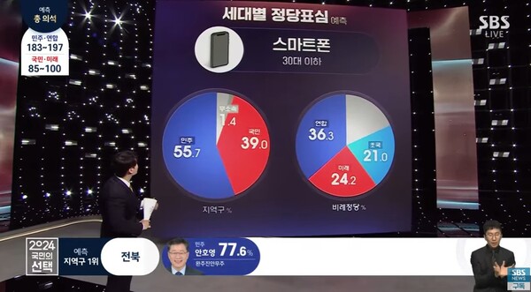 SBS가 방송3사 출구조사를 바탕으로 세대별 정당표심을 방송하는 모습. /SBS유튜브 갈무리