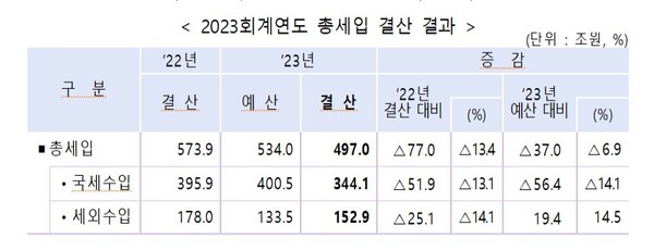 2023회계연도 총세입 결산 결과. /기획재정부