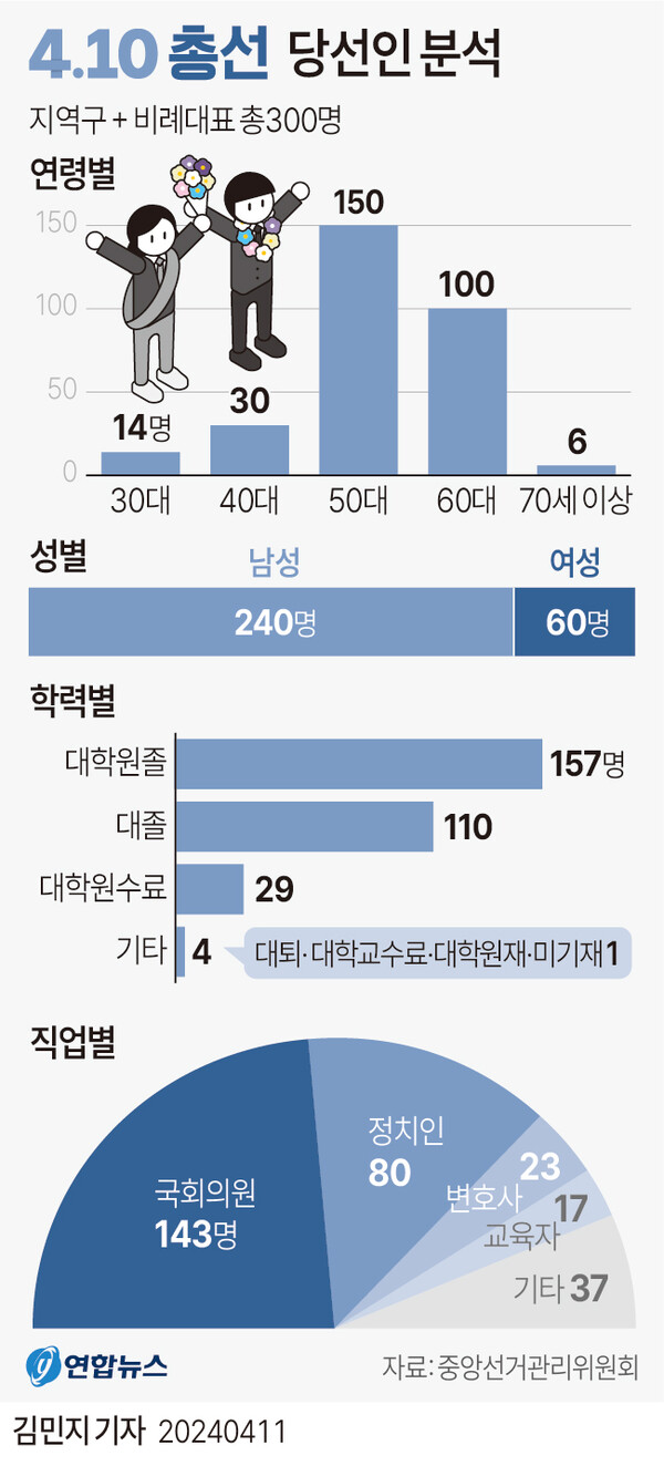 11일 중앙선거관리위원회에 따르면 22대 국회의원 선거에서 뽑힌 당선인 총 300명 중 절반에 해당하는 150명이 50대인 것으로 집계됐다. /연합뉴스