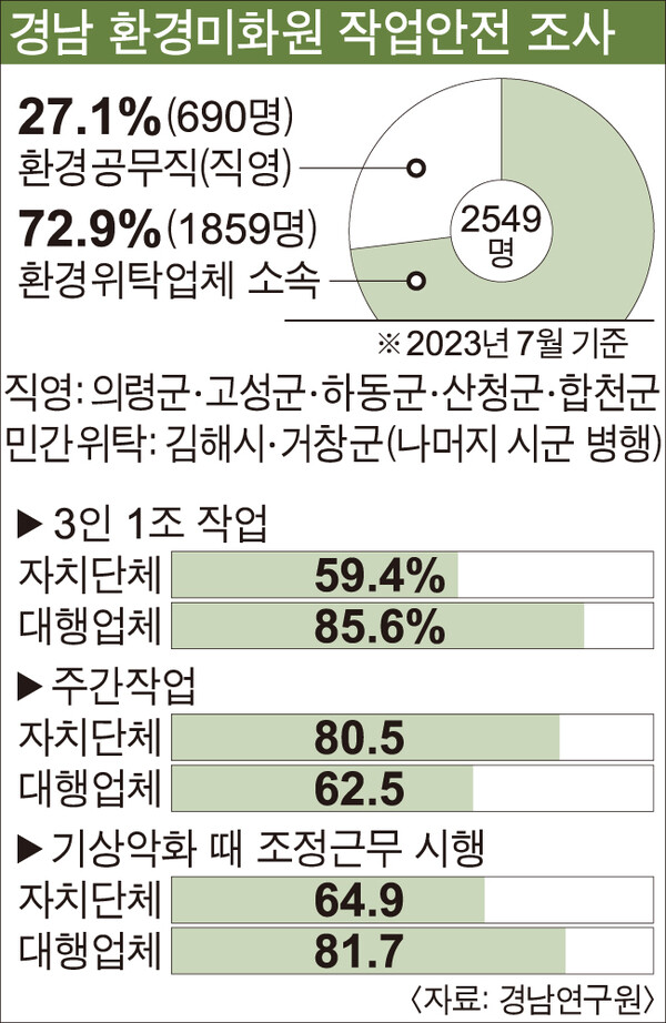 경남도는 도민회의에서 나온 의견을 들어 처음으로 경남지역 환경미화원 실태조사를 했다. /경남도