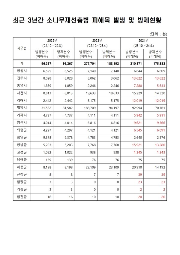 도내 소나무재선충병 발생 현황. /경남도