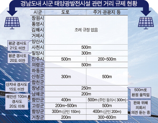경남 시군 태양광발전시설 관련 거리 규제 현황. /경남도민일보 DB