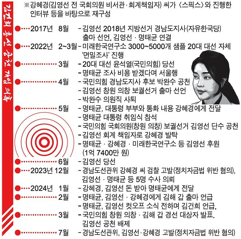 김건희 여사 공천 개입 의혹 관련 시간순 정리. /경남도민일보 DB