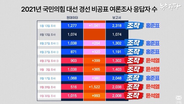 가 2021년 국민의힘 20대 대통령선거 경선 당시 미래한국연구소 비공표 여론조사 응답자 수를 분석한 결괏값. 9건 중 8건이 원본 자료와 보고서 표본 오차가 확인됐다. / 유튜브 영상 갈무리