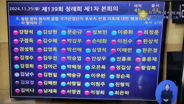 25일 열린 창원시의회 139회 정례회 본회의에서 ‘창원 방위·원자력 융합 국가산업단지 후보지 선정 의혹에 대한 행정사무조사 발의 건’ 투표 결과. 재적 45명, 출석 43명, 찬성16명, 반대 27명으로 부결됐다. /창원시의회 방송 갈무리