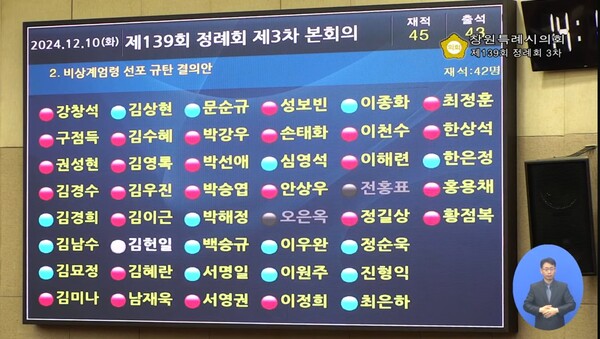 10일 열린 창원시의회 본회의에서 '비상계엄령 선표 규탄 결의안' 표결 결과 재석 42명 중에 국민의힘 26명 반대(빨강), 민주당 16명 찬성(파랑)으로 부결됐다. /창원시의회 누리집 갈무리