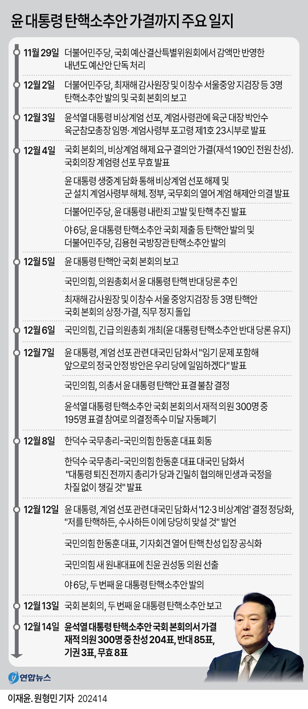 윤석열 대통령 탄핵소추안이 14일 국회 본회의에서 가결됐다. 지난 3일 윤 대통령이 비상계엄을 선포한 지 11일 만, 지난 7일 탄핵소추안 표결이 의결 정족수 부족으로 무산된 지 7일 만이다. /연합뉴스