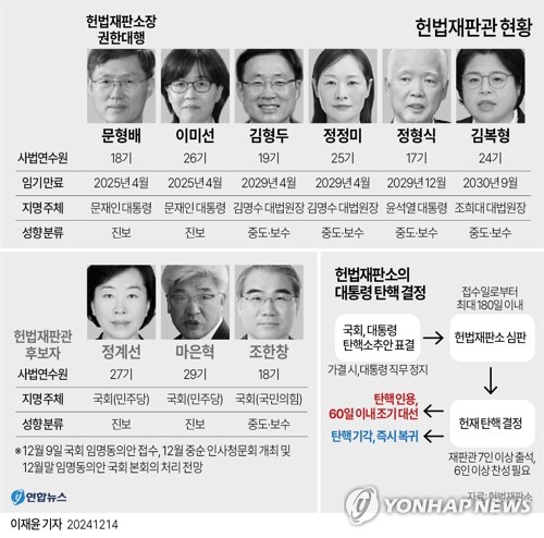 [그래픽] 헌법재판관 현황. /연합뉴스