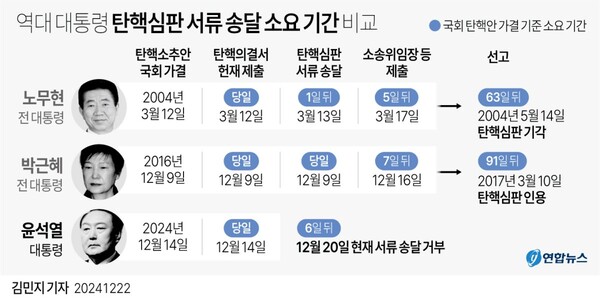 윤석열 대통령이 지난 20일까지 헌법재판소의 서류 송달을 연일 거부하고 대리인 선임계도 제출하지 않아 지난 14일 시작한 탄핵심판이 걸음마도 떼지 못하고 있다. 이는 앞선 대통령 탄핵 사건과 대비된다. 헌재는 2004년 노무현 전 대통령, 2016년 박근혜 전 대통령의 탄핵심판을 심리했지만, 이번처럼 송달에 어려움을 겪지는 않았다. /연합뉴스