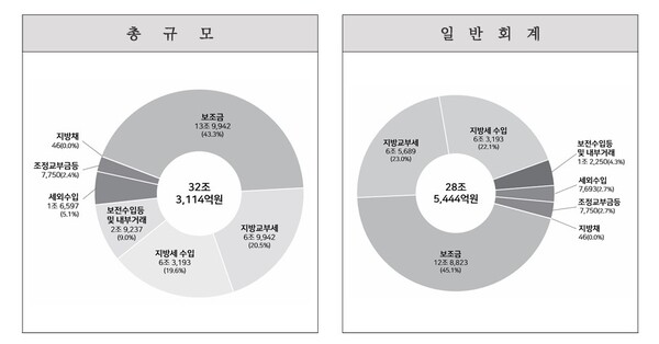 경상남도 예산 개요 중 세입 예산규모. 지방교부세가 차지하는 비중이 높다. /경남도