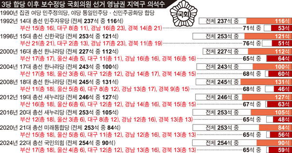 3당 합당 이후 보수정당 국회의원 선거 영남권 지역구 의석수.