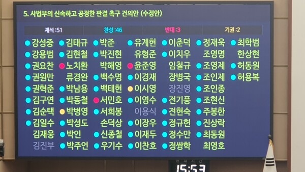 7일 경남도의회 420회 임시회 본회의가 열렸다. 이날 통과된 이재명 더불어민주당 대표를 겨냥한 '사법부의 신속하고 공정한 판결 촉구 건의안' 수정안 표결 결과. /경남도의회