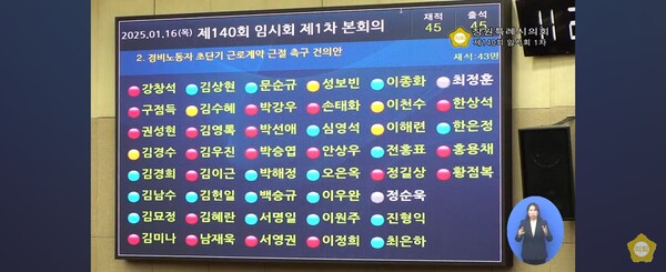 창원시의회 본회의가 열린 16일 '경비노동자 초단기 근로계약 근절 촉구 건의안'이 재석의원 43명 중 찬성 18명, 반대 20명, 기권 5명으로 부결됐다. /창원시의회 누리집 갈무리