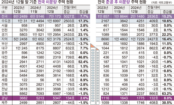 2024년 12월 기준 경남지역 미분양 주택은 5347호를 기록했다. 