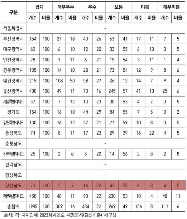 2023년도 회계연도 지방보조사업 유지 필요성 평가 현황. /나라살림연구소 제공
