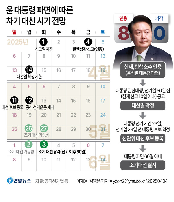 조기 대선 추정 일정