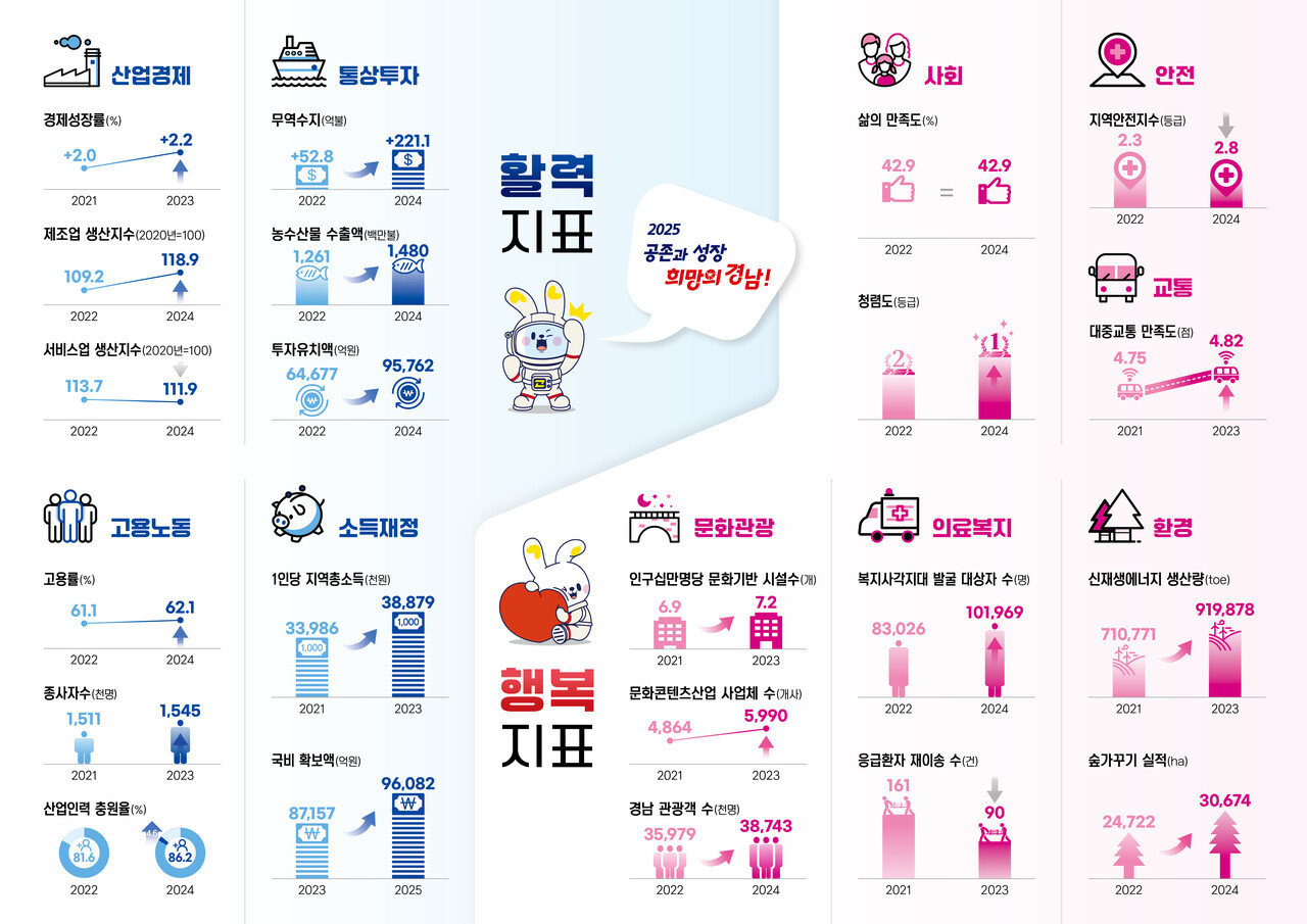 경남도정 체감지표 발표…경제 활력↑ 서비스업·안전지수↓ < 행정 < 자치 < 기사본문 - 경남도민일보