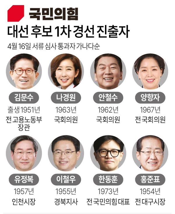 국민의힘 1차 경선 진출자 8명. /연합뉴스