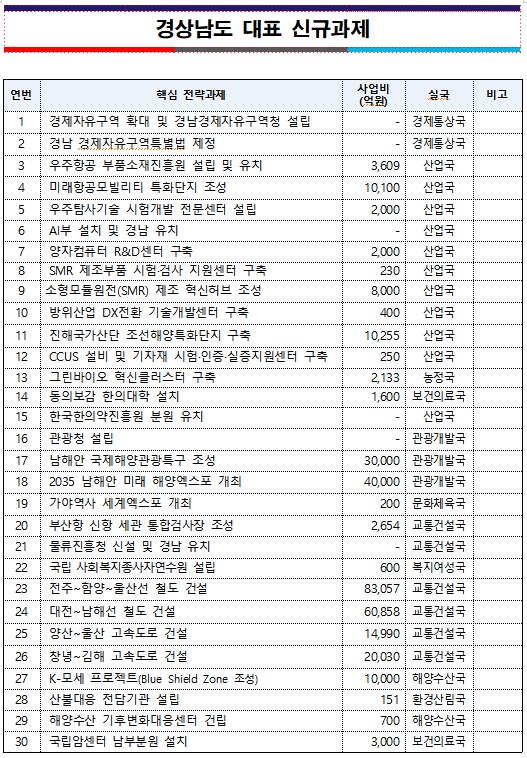 21대 대선공약 경남도 제안 과제 중 신규 과제. /경남도