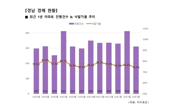 경남지역 최근 1년 아파트 경매 낙찰가율 추이. 지난 3월 기준 가장 낮다. /지지옥션