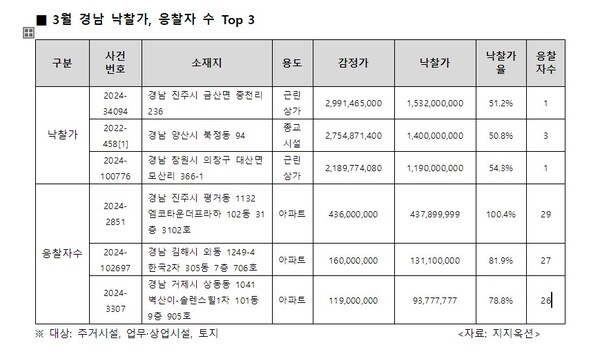 3월 기준 경남 경매 최고 낙찰가, 응찰자 물건. /지지옥션