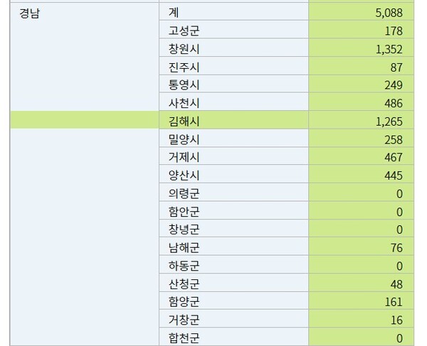 2월 기준 국토교통부가 고시한 경남 미분양 아파트 물량. 김해시는 1265호다. /코시스