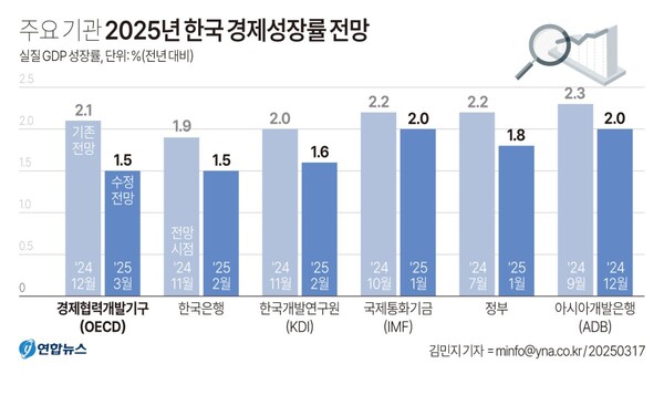 경제협력개발기구(OECD)는 17일 발표한 중간 경제전망 보고서에서 올해 우리나라 경제 성장률 전망치를 2.1%에서 1.5%로 대폭 하향 조정했다. /연합뉴스
