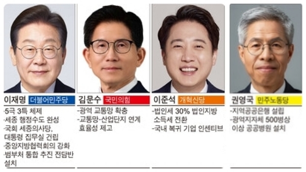 각 당 21대 대선 후보들 자치분권·균형발전 공약. 