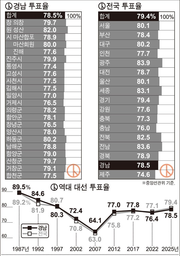 대선 투표율