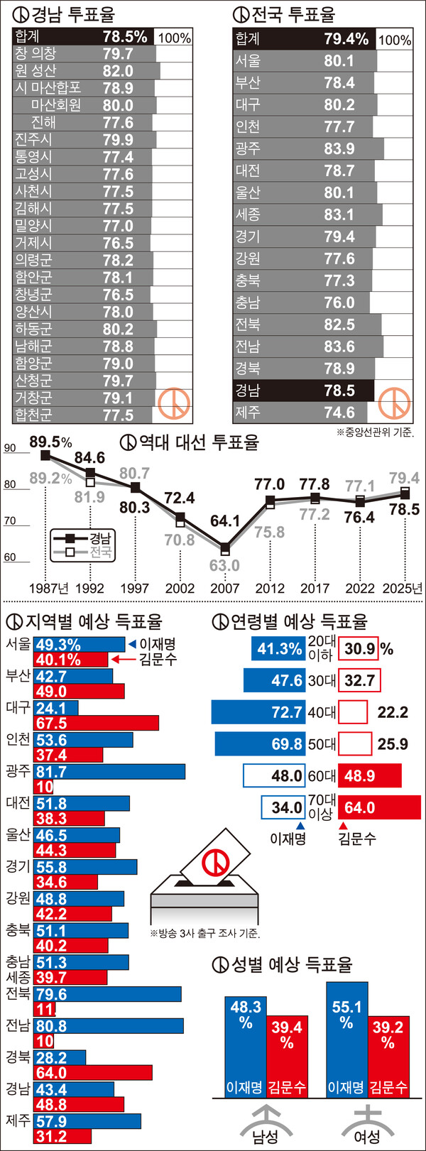 21대 대선 투표율과 방송3사 출구조사 결과