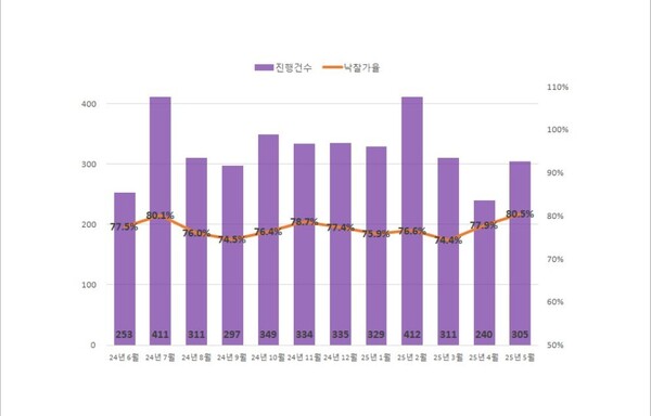 경남지역 지난달 아파트 경매 305건이 진행됐고 낙찰가율 80.5%를 기록했다. /지지옥션