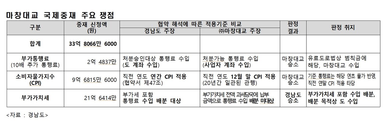 마창대교 국제중재 주요 쟁점. /경남도