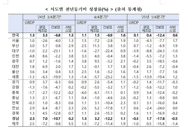 건설업 부진은 경남지역 경제 성장세를 끌어내렸다.  모두 마이너스를 기록했다. /통계청